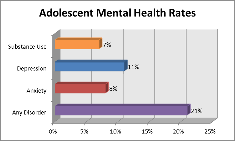 Teen Mental Health Statistics 76